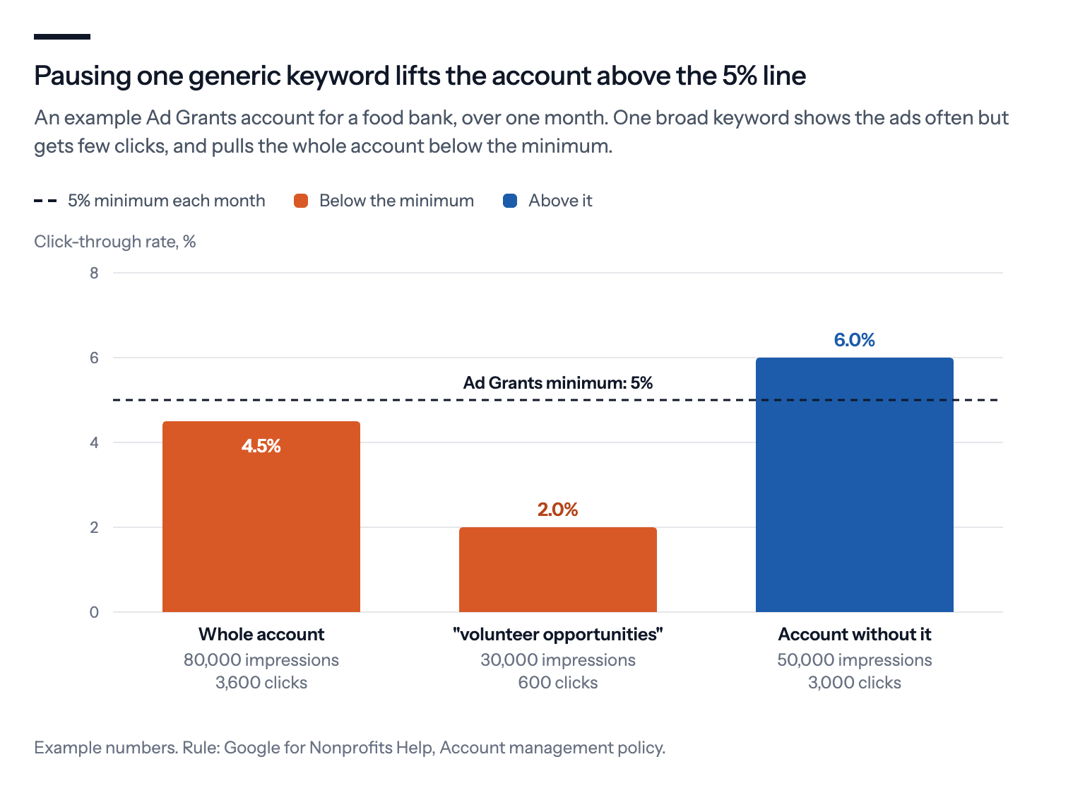 Pausing one generic keyword lifts the account above the 5% line: an example account with 80,000 impressions and 3,600 clicks has a CTR of 4.5%; one broad keyword with 30,000 impressions and 600 clicks runs at 2%; without it, the account runs at 6%