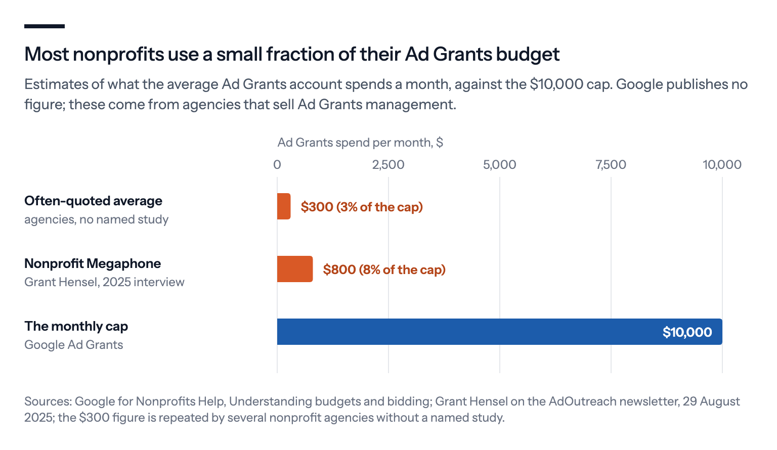 Most nonprofits spend a small fraction of their Ad Grants budget: estimates from agencies that manage grant accounts put the average at about $300 to $800 a month, against a cap of $10,000