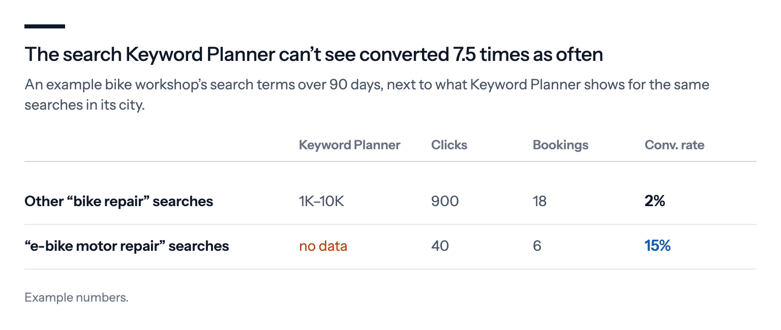 The search Keyword Planner can't see brought a third as many bookings from under a twentieth of the clicks: in an example bike workshop, other bike repair searches brought 900 clicks and 18 bookings, while e-bike motor repair searches, which Keyword Planner shows no volume for, brought 40 clicks and 6 bookings