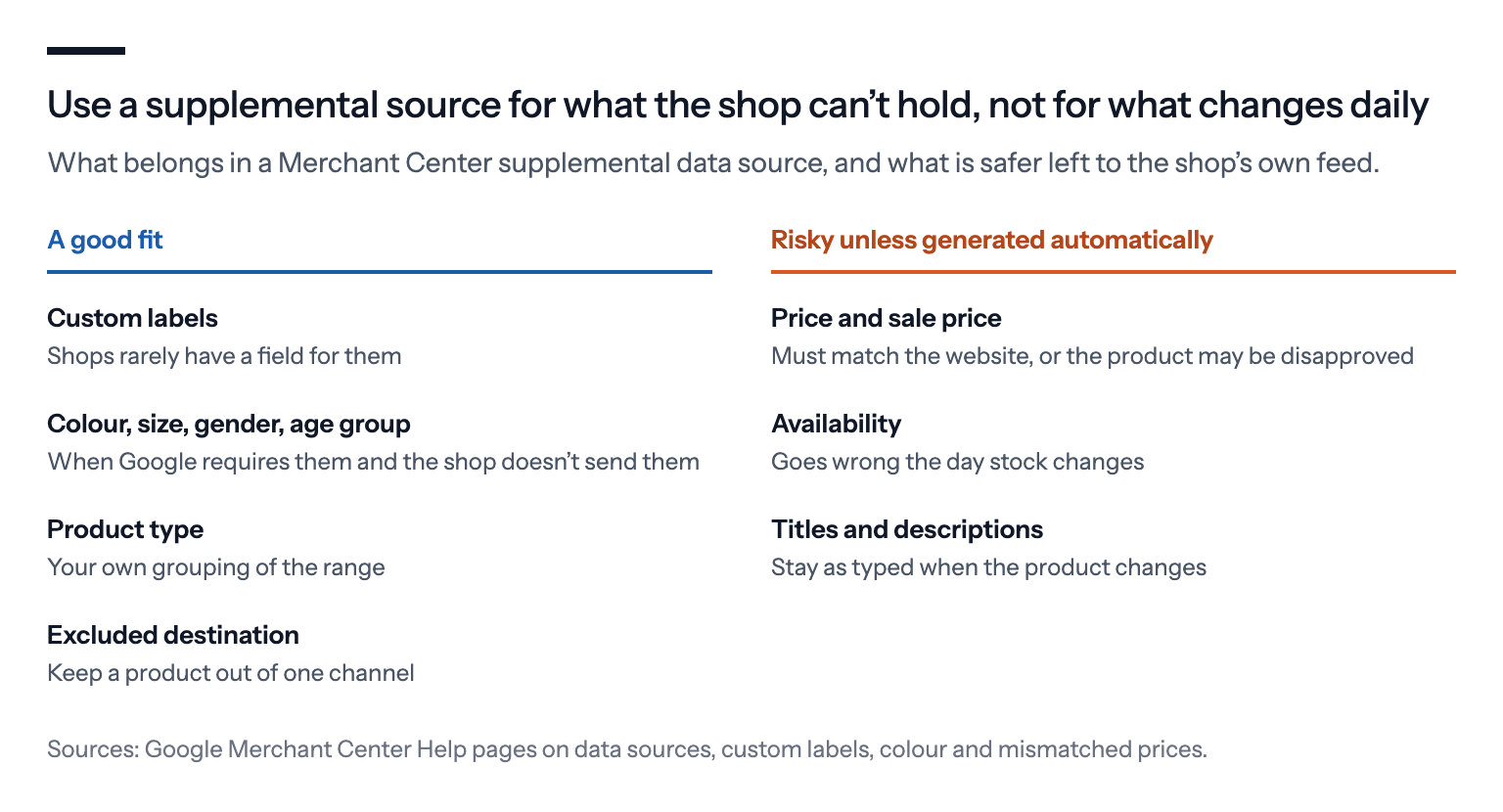 What belongs in a supplemental source: custom labels, missing colour, size, gender and age group, product type and excluded destination are a good fit; price, availability and sale price must match the website, and titles and descriptions go stale when the product changes