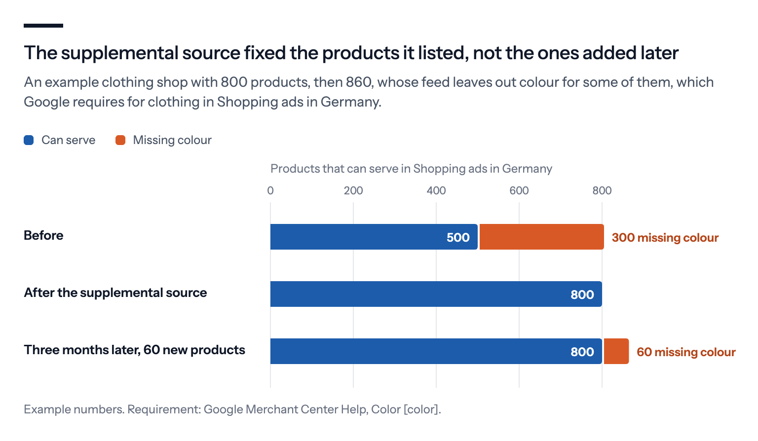 In an example clothing shop with 800 products, 300 were missing a colour that Google requires for Shopping ads in Germany; after a supplemental source added colour, all 800 could serve, but the 300 added values now need maintaining
