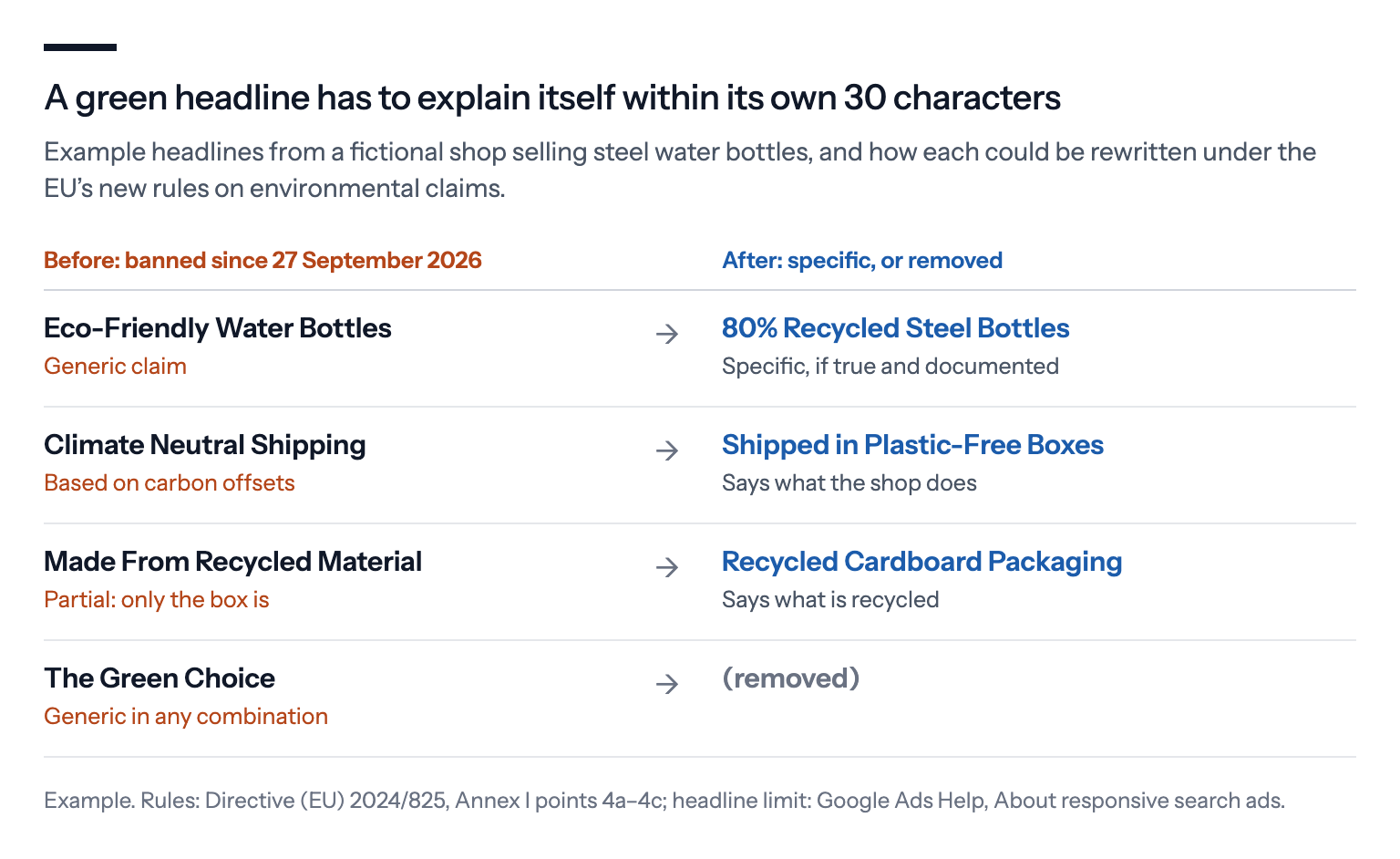 Four example headlines that break the new EU rules, and how each could be rewritten: Eco-Friendly Water Bottles is a generic claim; 80% Recycled Steel Bottles is specific. Climate Neutral Shipping is based on offsetting; Shipped in Plastic-Free Boxes is specific and true. Made From Recycled Material is a partial claim if only the packaging is; Recycled Cardboard Packaging says what is recycled. The Green Choice is generic in any combination, so it is removed