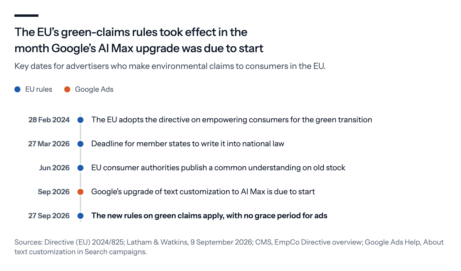 The new EU rules on green claims took effect in the month Google was due to start moving text customization into AI Max: the directive was adopted on 28 February 2024, had to be written into national law by 27 March 2026, and applies from 27 September 2026; Google said its upgrade of campaigns with text customization to AI Max would start in September 2026