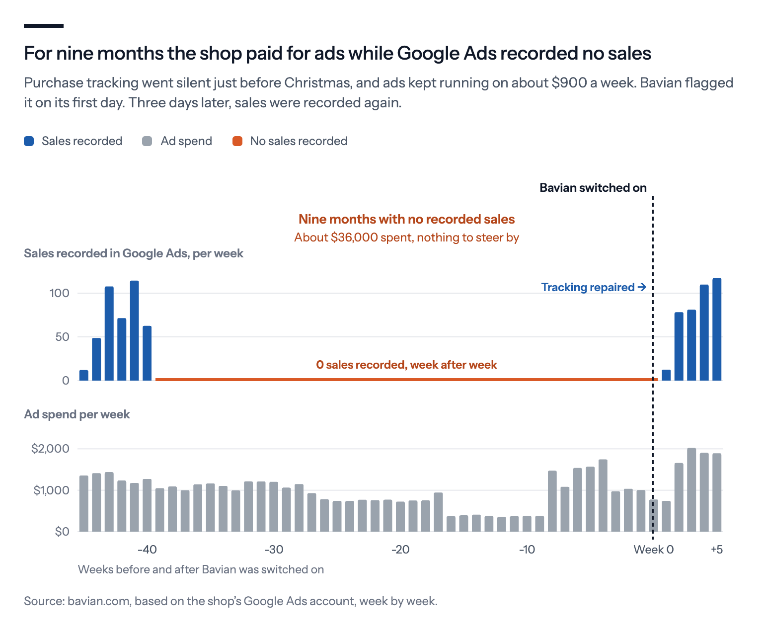 For nine months the shop paid for ads while Google Ads recorded no sales. Two bar charts by week: sales recorded in Google Ads ran at up to about 115 a week, then sat at zero for 40 weeks, then came back at about 80 to 117 a week after Bavian was switched on and tracking was repaired; ad spend kept running at roughly $350 to $1,750 a week throughout, about $36,000 in the nine months with no recorded sales