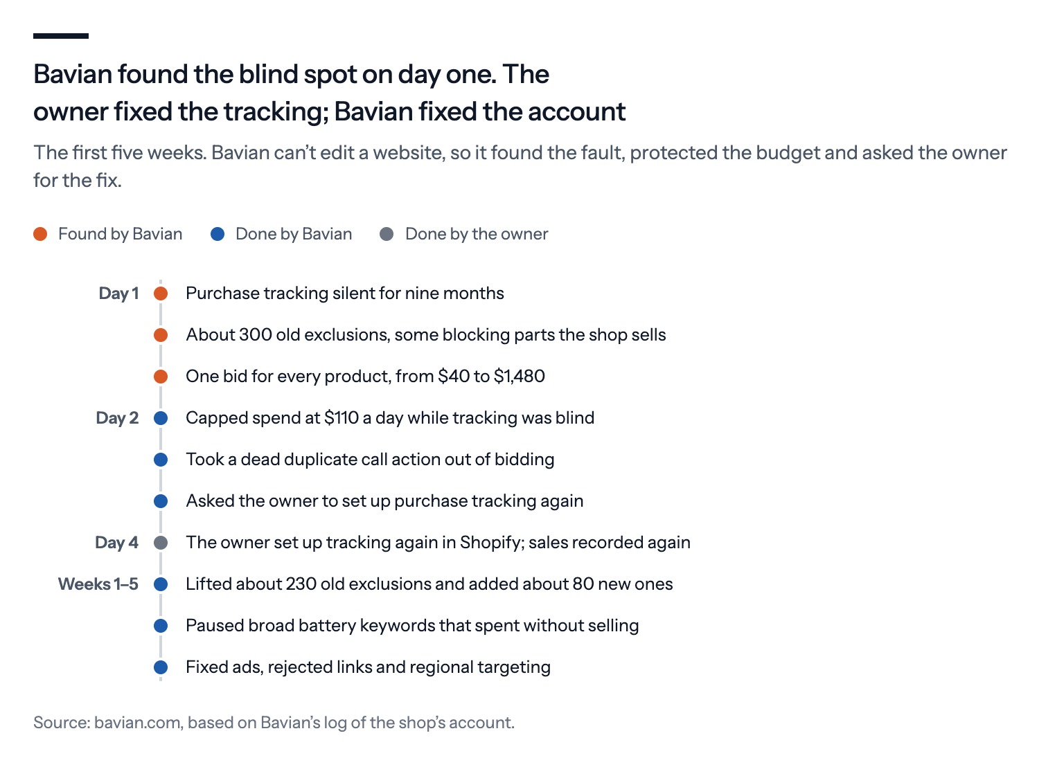 Bavian found the blind spot on day one. The owner fixed the tracking; Bavian fixed the account. Timeline of the first five weeks: on day 1 Bavian found purchase tracking silent for nine months, about 300 old exclusions and one bid for every product from $40 to $1,480; on day 2 it capped spend at $110 a day, took a dead duplicate call action out of bidding and asked the owner to set up purchase tracking again; on day 4 the owner set up tracking again in Shopify and sales were recorded again; in weeks 1 to 5 Bavian lifted about 230 old exclusions and added about 80, paused broad battery keywords, and fixed ads, rejected links and regional targeting