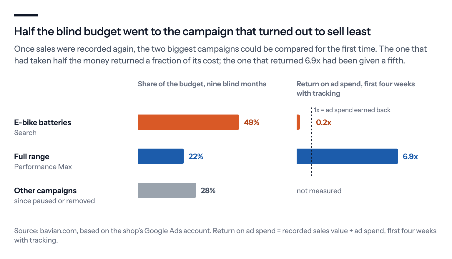 Half the blind budget went to the campaign that turned out to sell least. While the account was blind, the Search campaign for e-bike batteries took 49% of the budget and returned 0.2x once sales were recorded; the Performance Max campaign for the full range took 22% and returned 6.9x; other campaigns took 28% and were not measured
