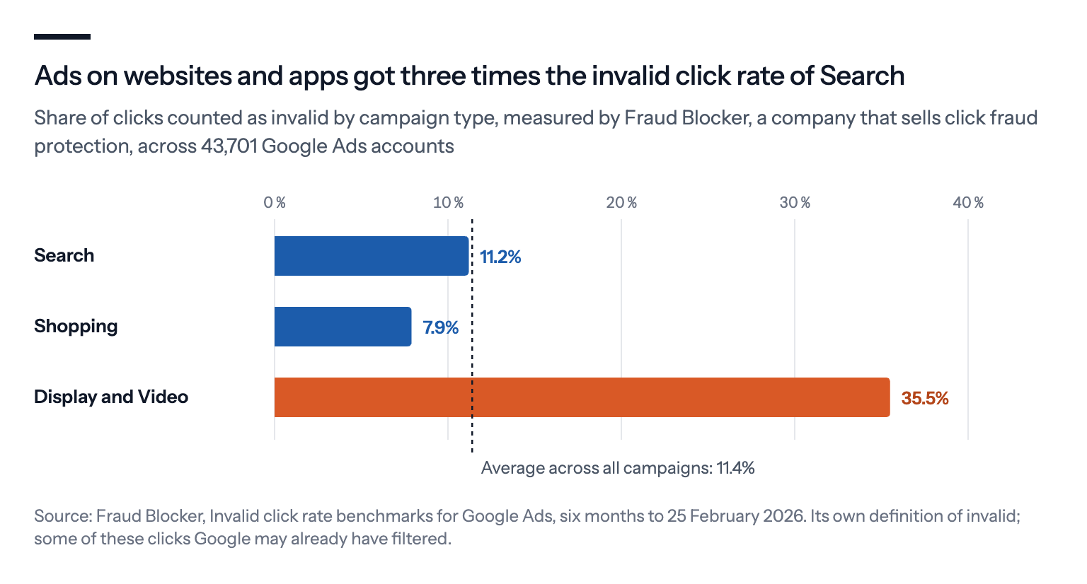 Bar chart of invalid click rates by campaign type measured by Fraud Blocker, a company that sells click fraud protection, across 43,701 Google Ads accounts: Search 11.2%, Shopping 7.9%, Display and Video 35.5%, against an average of 11.4%.