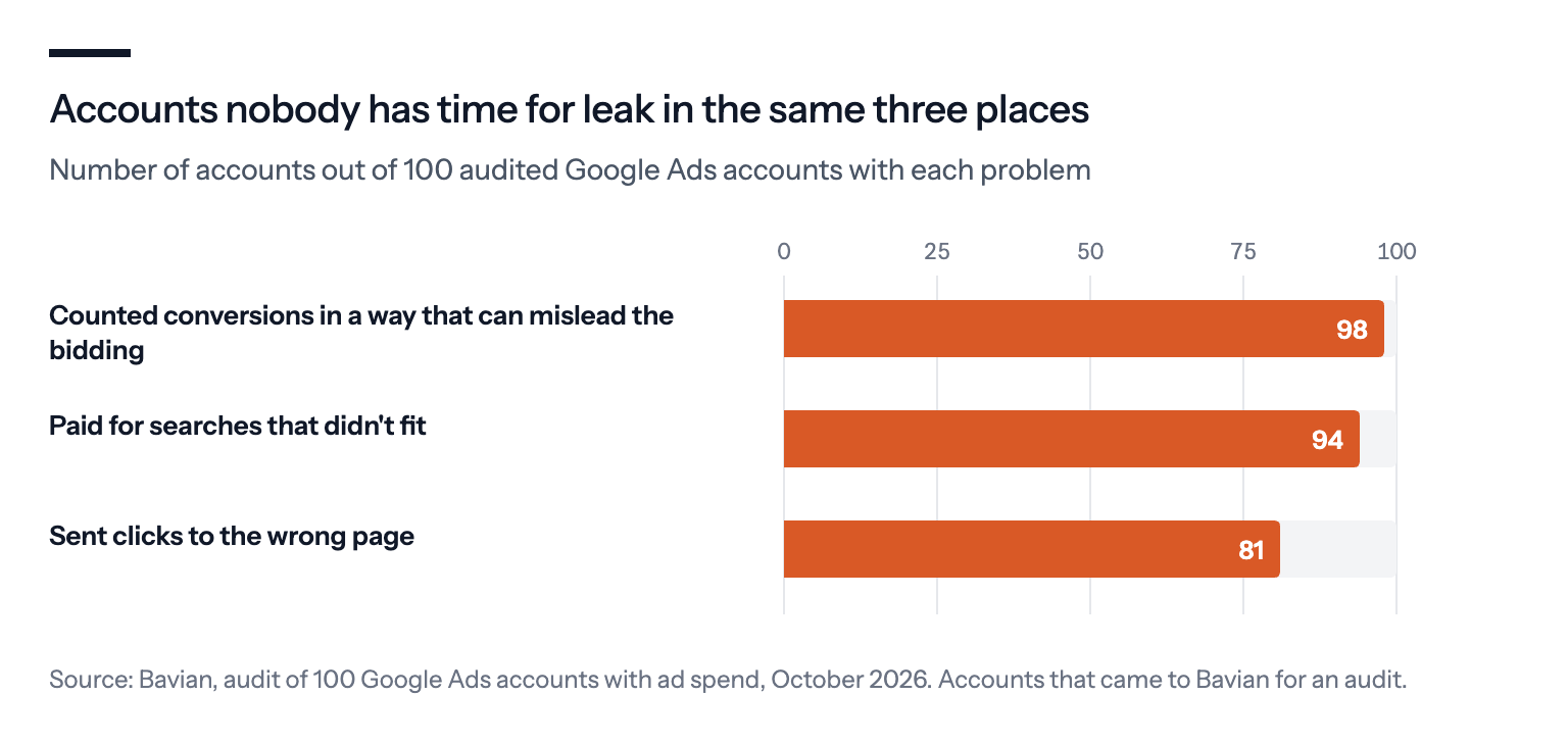 Bar chart from Bavian's audit of 100 Google Ads accounts: 98 counted conversions in a way that can mislead the bidding, 94 paid for searches that didn't fit, and 81 sent clicks to the wrong page.
