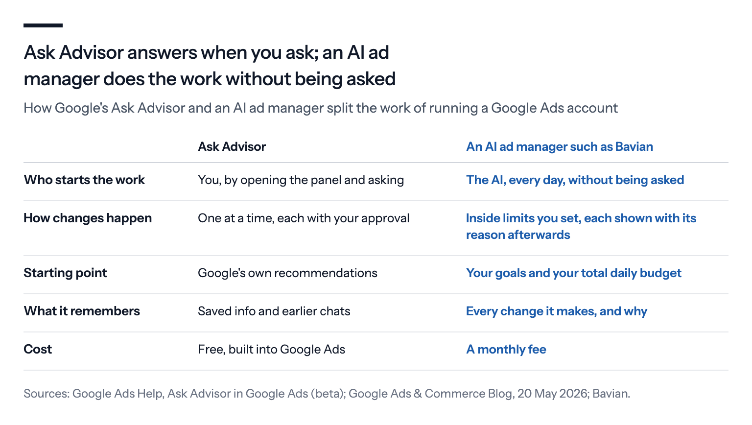 Table comparing Ask Advisor with an AI ad manager such as Bavian. Who starts the work: you, by asking, versus the AI, every day. How changes happen: one at a time with your approval, versus inside limits you set, each shown with its reason. Starting point: Google's recommendations, versus your goals and total daily budget. Memory: saved info and earlier chats, versus every change it makes and why. Cost: free, versus a monthly fee.