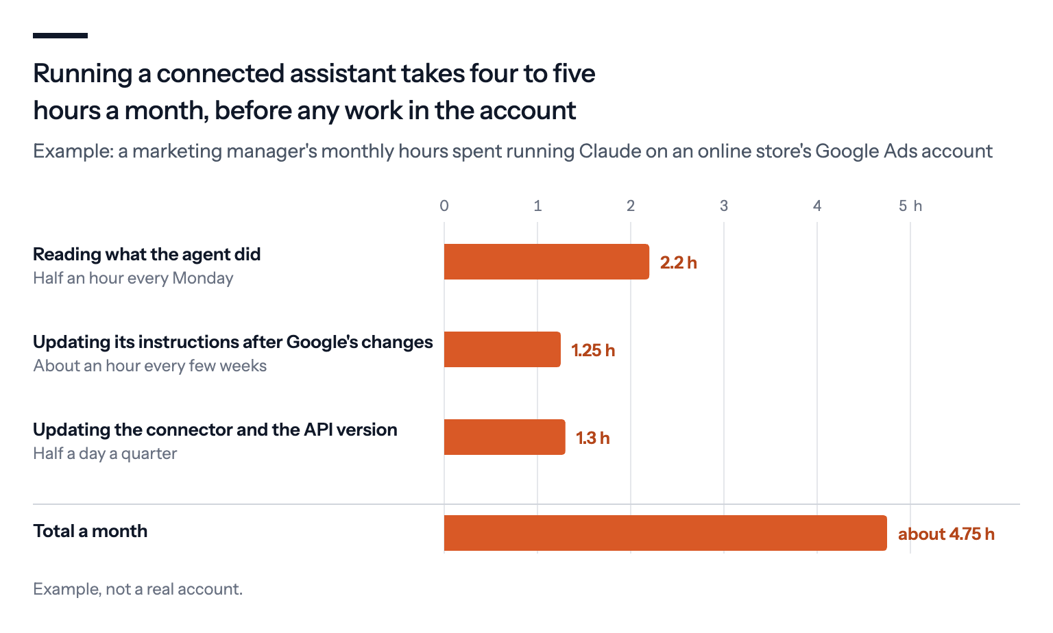Example bar chart of a marketing manager's monthly hours spent running Claude on a Google Ads account: 2.2 hours reading what the agent did, 1.25 hours updating its instructions after Google's changes, 1.3 hours updating the connector and API version, about 4.75 hours a month in total.