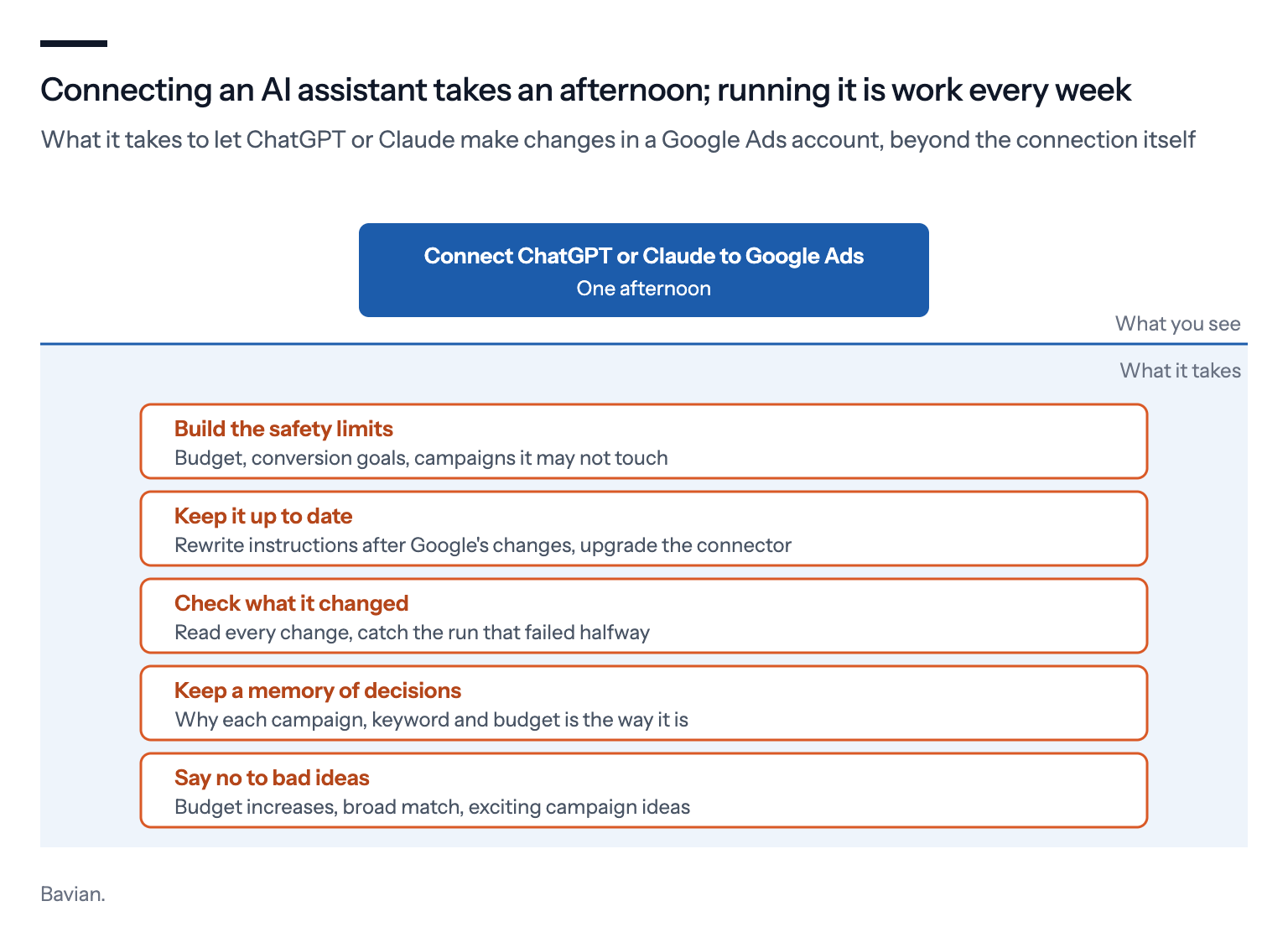 Iceberg diagram. Above the water: connect ChatGPT or Claude to Google Ads, one afternoon. Below the water, what it takes: build the safety limits, keep it up to date, check what it changed, keep a memory of decisions, and say no to bad ideas.