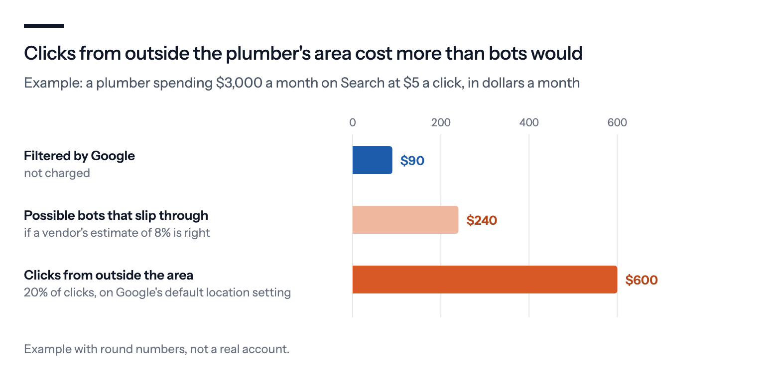 Example bar chart for a plumber spending $3,000 a month on Search: $90 of clicks filtered by Google and not charged, $240 of possible bots slipping through if a vendor's 8% estimate is right, and $600 of clicks from outside the area on Google's default location setting.