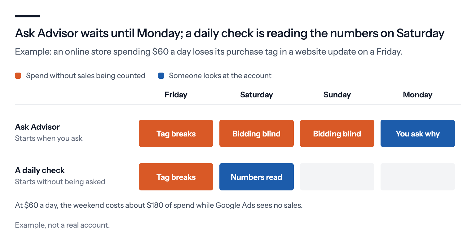 Example timeline from Friday to Monday for an online store spending $60 a day whose purchase tag breaks on Friday. With Ask Advisor, Saturday and Sunday are spent bidding blind and the owner asks why on Monday; with a daily check, someone is reading the account's numbers on Saturday. The weekend costs about $180 of spend while Google Ads sees no sales.
