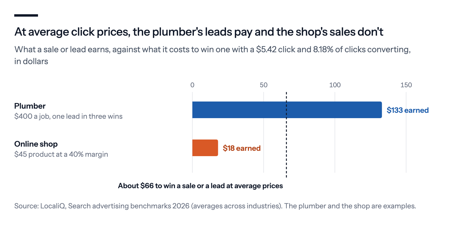 Bar chart: at average click prices, a sale or lead costs about $66 to win. A plumber earns about $133 per lead, above that line; an online shop selling a $45 product at a 40% margin earns $18 per sale, well below it.