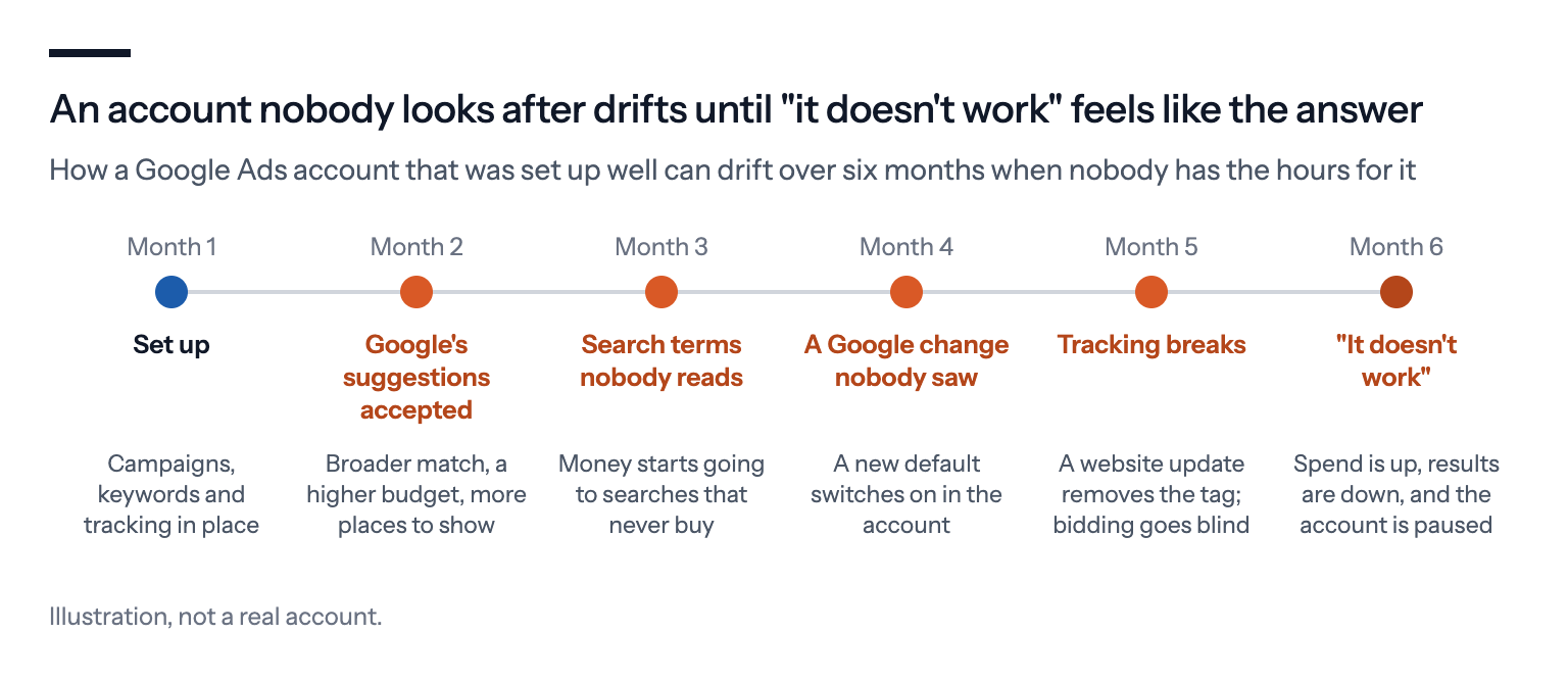 Illustrated six-month timeline of an account nobody looks after: month 1 set up, month 2 Google's suggestions accepted, month 3 search terms nobody reads, month 4 a Google change nobody saw, month 5 tracking breaks, month 6 'it doesn't work'.